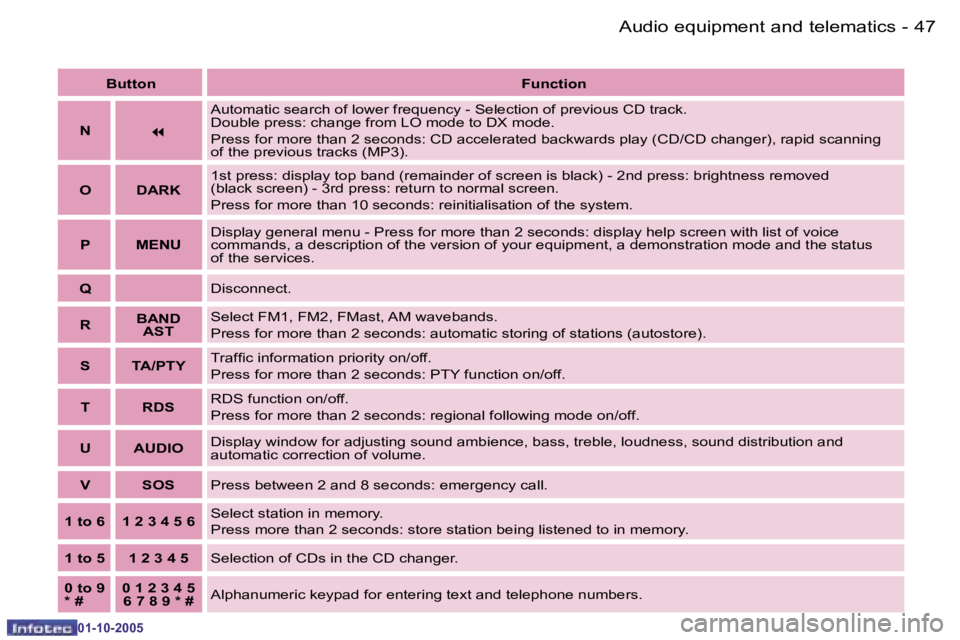 PEUGEOT 1007 2005.5  Owners Manual �4�6 �-�A�u�d�i�o� �e�q�u�i�p�m�e�n�t� �a�n�d� �t�e�l�e�m�a�t�i�c�s
�0�1�-�1�0�-�2�0�0�5
�4�7
�-�A�u�d�i�o� �e�q�u�i�p�m�e�n�t� �a�n�d� �t�e�l�e�m�a�t�i�c�s
�0�1�-�1�0�-�2�0�0�5
�B�u�t�t�o�n� 
�F�u�n�