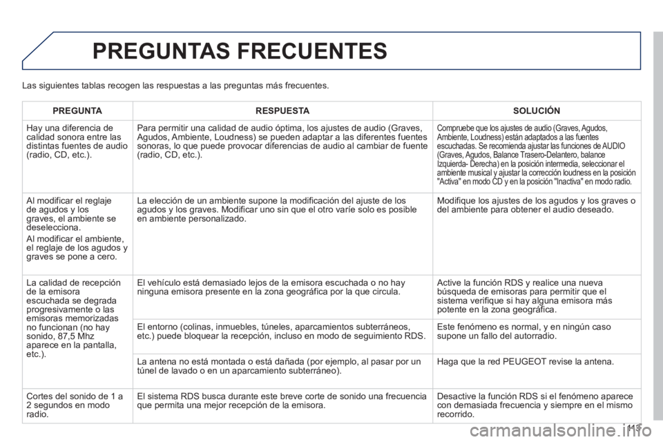 PEUGEOT 107 2012 Manual del propietario (in Spanish) 113
PREGUNTAS FRECUENTES
PREGUNTARESPUESTASOLUCIÓN
Ha
y una diferencia de calidad sonora entre lasdistintas fuentes de audio(radio, CD, etc.).Para permitir una calidad de audio óptima, los a
just PEUGEOT 107 2012 Manual del propietario (in Spanish) 113
PREGUNTAS FRECUENTES
PREGUNTARESPUESTASOLUCIÓN
Ha
y una diferencia de calidad sonora entre lasdistintas fuentes de audio(radio, CD, etc.).Para permitir una calidad de audio óptima, los a
just