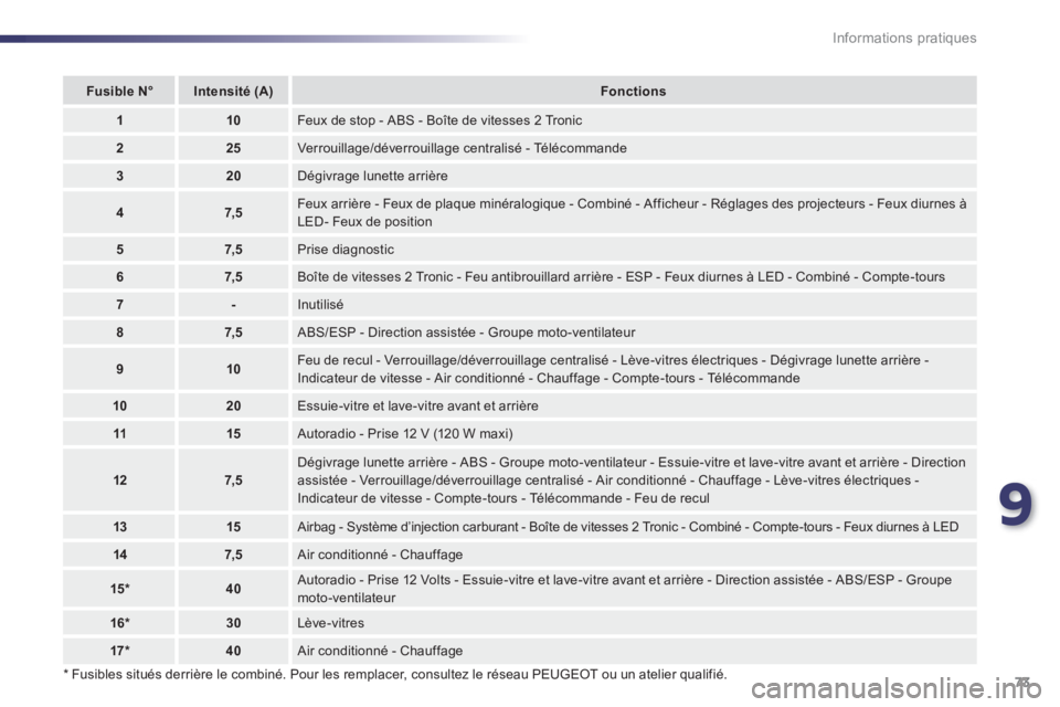 PEUGEOT 107 2012  Manuel du propriétaire (in French) 9
73 Informations pratiques   
*  
 Fusibles situés derrière le combiné. Pour les remplacer, consultez le réseau PEUGEOT ou un atelier qualifié.
Fusible  
 N°Intensité  
 (A)Fonctions
110Feux d