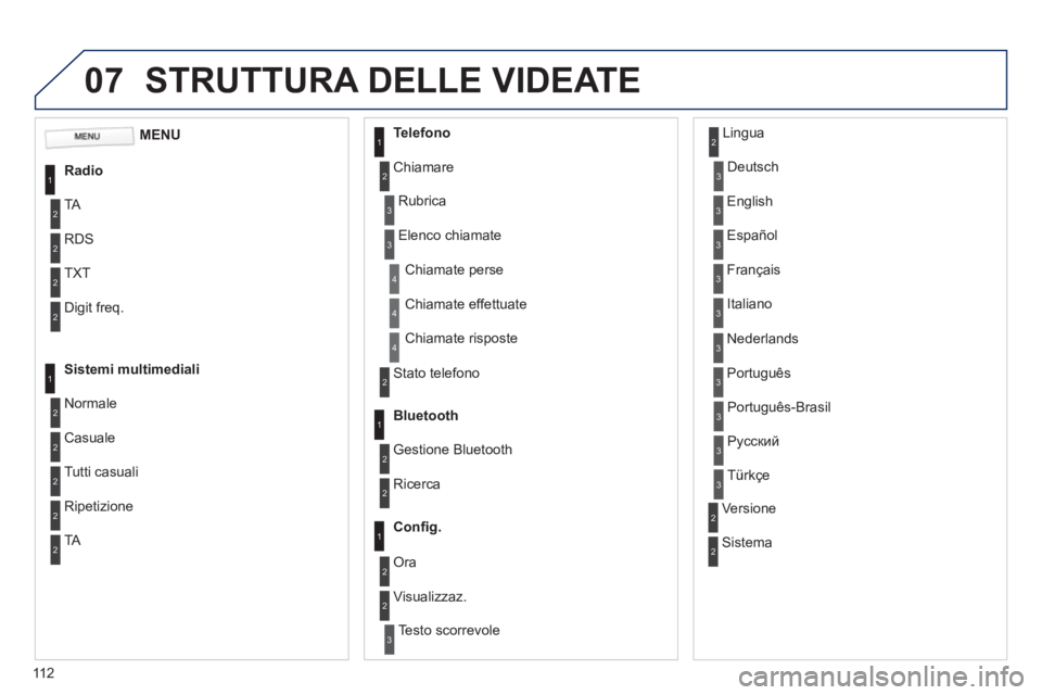 PEUGEOT 107 2012  Manuale duso (in Italian) 07
11 2
STRUTTURA DELLE VIDEATE 
1
2
2
2
2
1
2
2
2
1
2
2
2
2
3
3
1
2
2
4
4
4
1
2
3
2
3
3
3
3
3
3
3
2
2
3
3
3
MENU
Radi
o
TA 
RD
S
TXT
Digit freq.
Sistemi multimedial
i
Normale
Casuale 
Tutti casuali
T