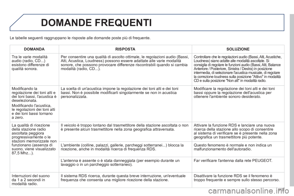 PEUGEOT 107 2012 Manuale duso (in Italian) 113
DOMANDE FREQUENTI
DOMANDA RISPOSTASOLUZIONE
Tr
a le varie modalità
audio (radio, CD...)esistono differenze diqualità sonora.
Per consentire una qualità di ascolto ottimale, le re
golazion PEUGEOT 107 2012 Manuale duso (in Italian) 113
DOMANDE FREQUENTI
DOMANDA RISPOSTASOLUZIONE
Tr
a le varie modalità
audio (radio, CD...)esistono differenze diqualità sonora.
Per consentire una qualità di ascolto ottimale, le re
golazion
