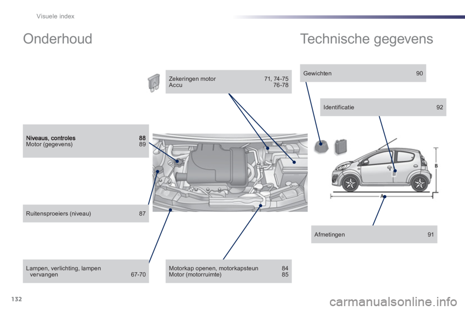 PEUGEOT 107 2012  Instructieboekje (in Dutch) 132Visuele index
Motor (gegevens) 89  
Lampen, verlichting, lampen ver vangen 67-70  
Ruitensproeiers (niveau) 87  
 
 
Zekeringen motor  71, 74-75  Accu 76-78 
 
 
 
Motorkap openen, motorkapsteun 84