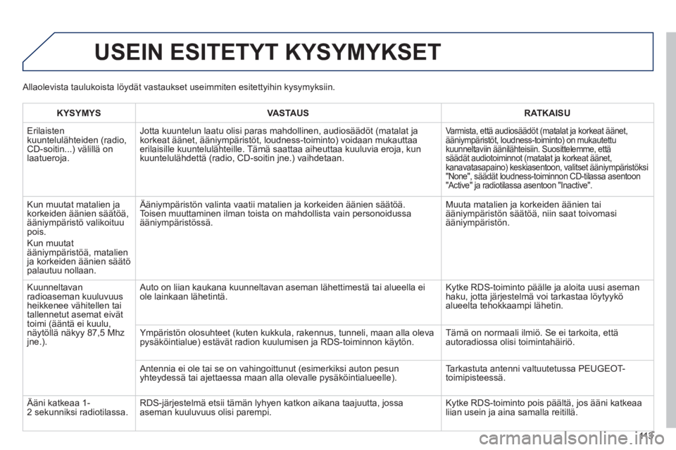 PEUGEOT 107 2012 Omistajan Käsikirja (in Finnish) 113
USEIN ESITETYT KYSYMYKSET
KYSYMYSVASTAUSRATKAISU
Erilaisten
kuuntelulähteiden (radio,CD-soitin...) välillä on
laatueroja.
Jotta kuuntelun laatu olisi paras mahdollinen, audiosäädöt
(m PEUGEOT 107 2012 Omistajan Käsikirja (in Finnish) 113
USEIN ESITETYT KYSYMYKSET
KYSYMYSVASTAUSRATKAISU
Erilaisten
kuuntelulähteiden (radio,CD-soitin...) välillä on
laatueroja.
Jotta kuuntelun laatu olisi paras mahdollinen, audiosäädöt
(m