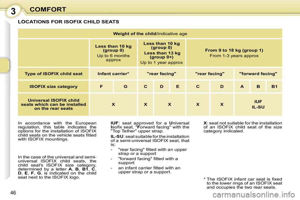 PEUGEOT 107 2010.5  Owners Manual 3
46
COMFORT
 LOCATIONS FOR ISOFIX CHILD SEATS 
  
IUF  :  seat  approved  for  a    U niversal 
 
I  �s�o�ﬁ� �x� �s�e�a�t�,� �"�  F orward facing" with the 
"Top Tether" upper strap.  
  
�I�L�