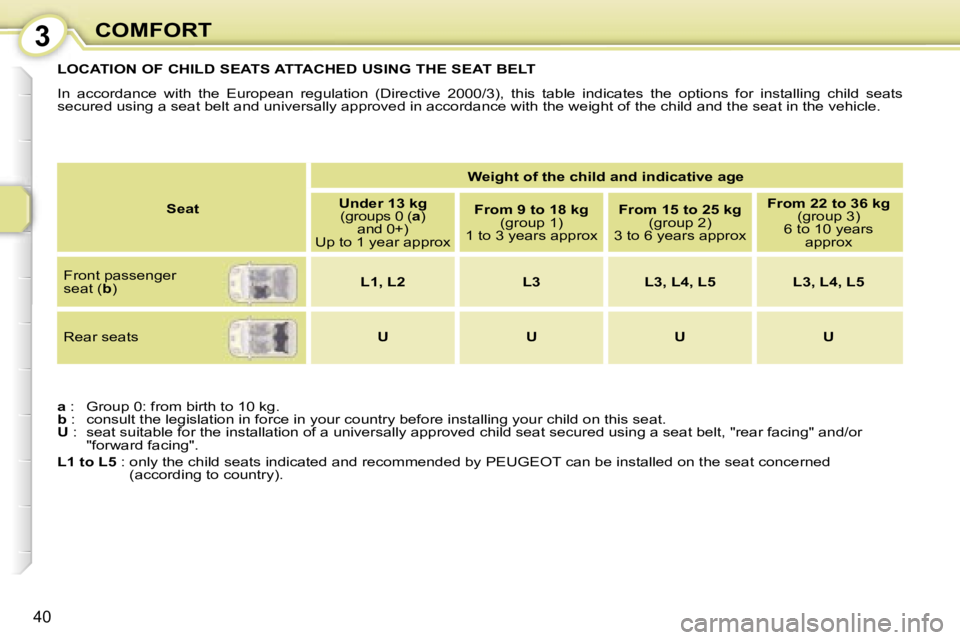 PEUGEOT 107 2006.5  Owners Manual �3�C�O�M�F�O�R�T
�4�0
�L�O�C�A�T�I�O�N� �O�F� �C�H�I�L�D� �S�E�A�T�S� �A�T�T�A�C�H�E�D� �U�S�I�N�G� �T�H�E� �S�E�A�T� �B�E�L�T 
�I�n�  �a�c�c�o�r�d�a�n�c�e�  �w�i�t�h�  �t�h�e�  �E�u�r�o�p�e�a�n�  �r�