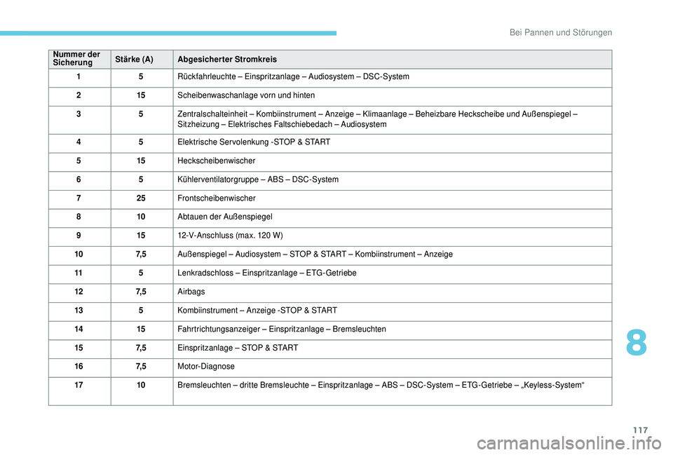 PEUGEOT 108 2018  Betriebsanleitungen (in German) 117
Nummer der 
SicherungStärke (A)
Abgesicherter Stromkreis
1 5Rückfahrleuchte – Einspritzanlage – Audiosystem – DSC-System
2 15Scheibenwaschanlage vorn und hinten
3 5Zentralschalteinheit –