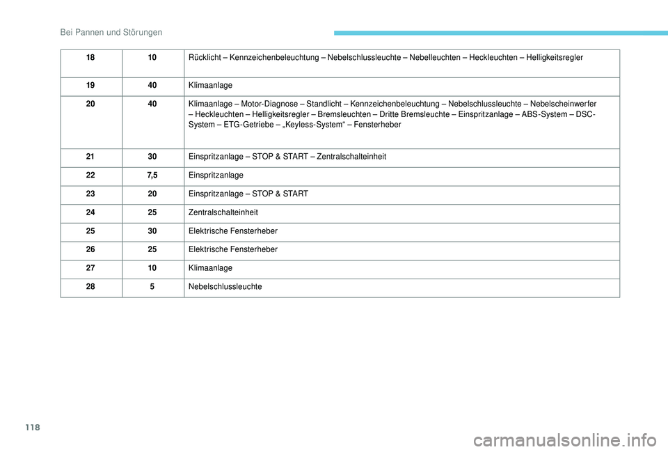 PEUGEOT 108 2018  Betriebsanleitungen (in German) 118
1810Rücklicht – Kennzeichenbeleuchtung – Nebelschlussleuchte – Nebelleuchten – Heckleuchten – Helligkeitsregler
19 40Klimaanlage
20 40Klimaanlage – Motor-Diagnose – Standlicht – K