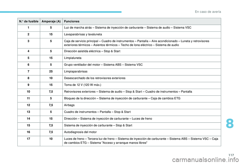 PEUGEOT 108 2018  Manual del propietario (in Spanish) 117
N.° de fusibleAmperaje (A)Funciones
1 5Luz de marcha atrás – Sistema de inyección de carburante – Sistema de audio – Sistema VSC
2 15Lavaparabrisas y
 

lavaluneta
3 5Caja de ser vicio pr