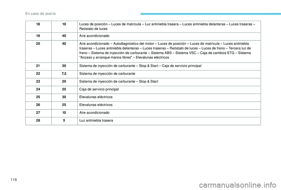 PEUGEOT 108 2018  Manual del propietario (in Spanish) 118
1810Luces de posición – Luces de matrícula – Luz antiniebla trasera – Luces antiniebla delanteras – Luces traseras – 
Reóstato de luces
19 40Aire acondicionado
20 40Aire acondicionado