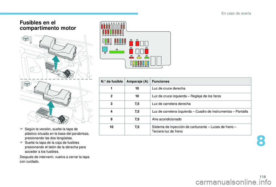 PEUGEOT 108 2018  Manual del propietario (in Spanish) 119
Fusibles en el 
compartimento motor
F Según la versión, suelte la tapa de plástico situada en la base del parabrisas, 
presionando las dos lengüetas.
F
 
S
 uelte la tapa de la caja de fusible