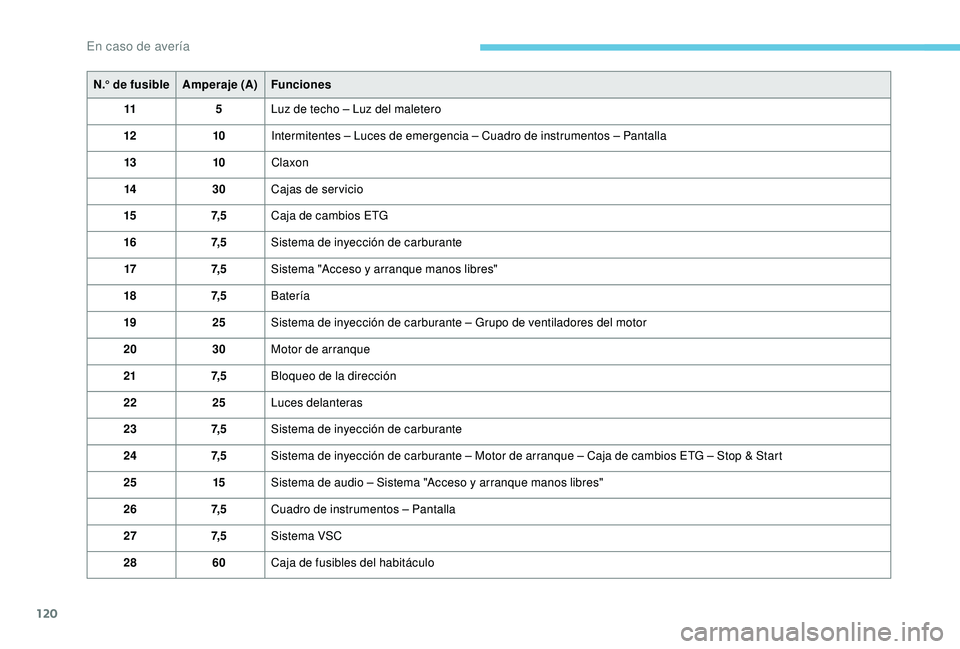 PEUGEOT 108 2018  Manual del propietario (in Spanish) 120
N.° de fusibleAmperaje (A)Funciones
11 5Luz de techo – Luz del maletero
12 10Intermitentes – Luces de emergencia – Cuadro de instrumentos – Pantalla
13 10Claxon
14 30Cajas de ser vicio
15