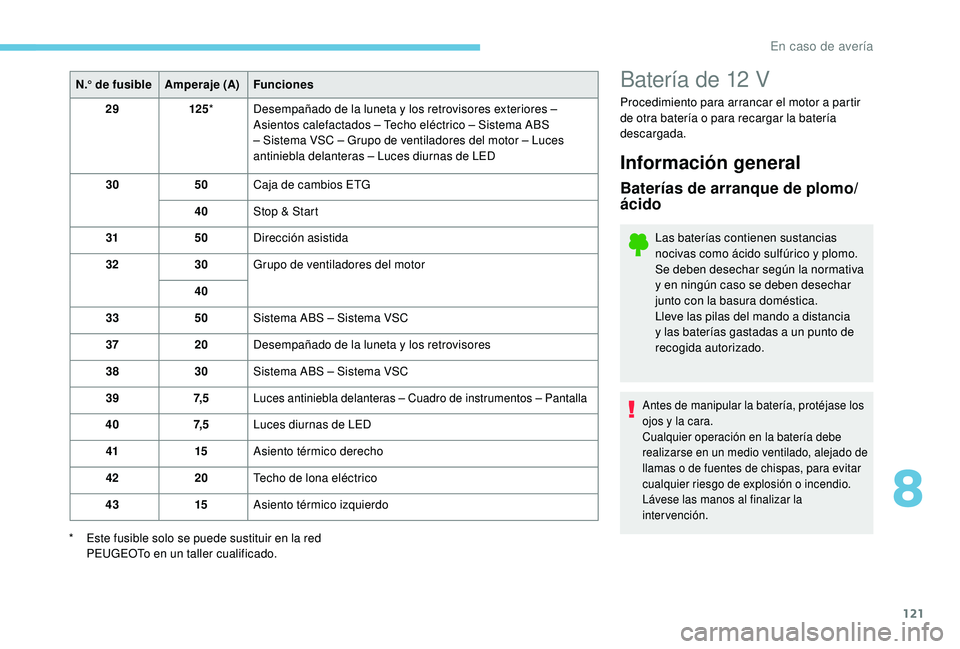 PEUGEOT 108 2018  Manual del propietario (in Spanish) 121
N.° de fusibleAmperaje (A)Funciones
29 125*  Desempañado de la luneta y
  los retrovisores exteriores – 
Asientos calefactados – Techo eléctrico – Sistema ABS 
– Sistema VSC – Grupo d