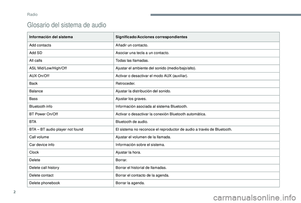 PEUGEOT 108 2018  Manual del propietario (in Spanish) 2
Glosario del sistema de audio
Información del sistemaSignificado/Acciones correspondientes
Add contacts Añadir un contacto.
Add SD Asociar una tecla a
  un contacto.
All calls Todas las llamadas.
