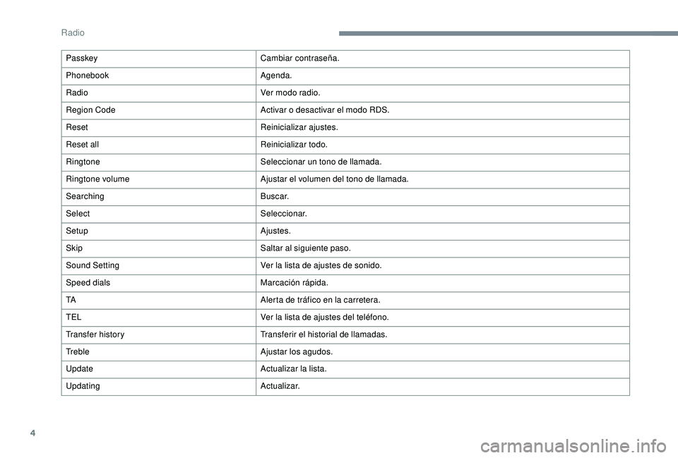 PEUGEOT 108 2018  Manual del propietario (in Spanish) 4
PasskeyCambiar contraseña.
Phonebook Agenda.
Radio Ver modo radio.
Region Code Activar o
  desactivar el modo RDS.
Reset Reinicializar ajustes.
Reset all Reinicializar todo.
Ringtone Seleccionar un