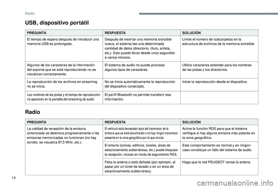 PEUGEOT 108 2018  Manual del propietario (in Spanish) 16
USB, dispositivo portátil
PREGUNTARESPUESTASOLUCIÓN
El tiempo de espera después de introducir una 
memoria USB es prolongado. Después de insertar una memoria extraíble 
nueva, el sistema lee u