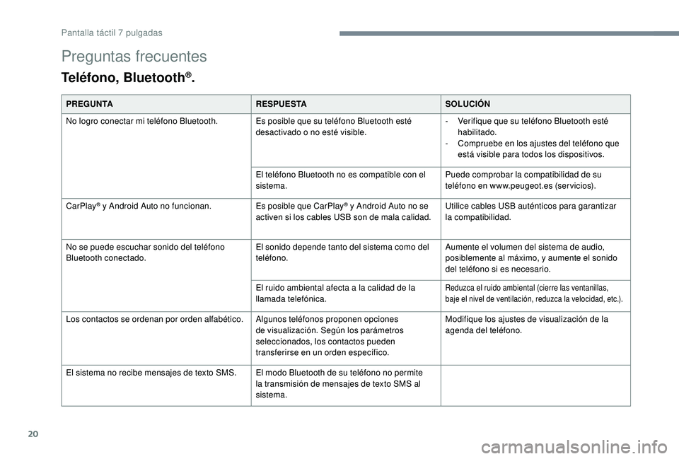 PEUGEOT 108 2018  Manual del propietario (in Spanish) 20
Preguntas frecuentes
Teléfono, Bluetooth®.
PREGUNTARESPUESTASOLUCIÓN
No logro conectar mi teléfono Bluetooth. Es posible que su teléfono Bluetooth esté  desactivado o
 

no esté visible.-
 
