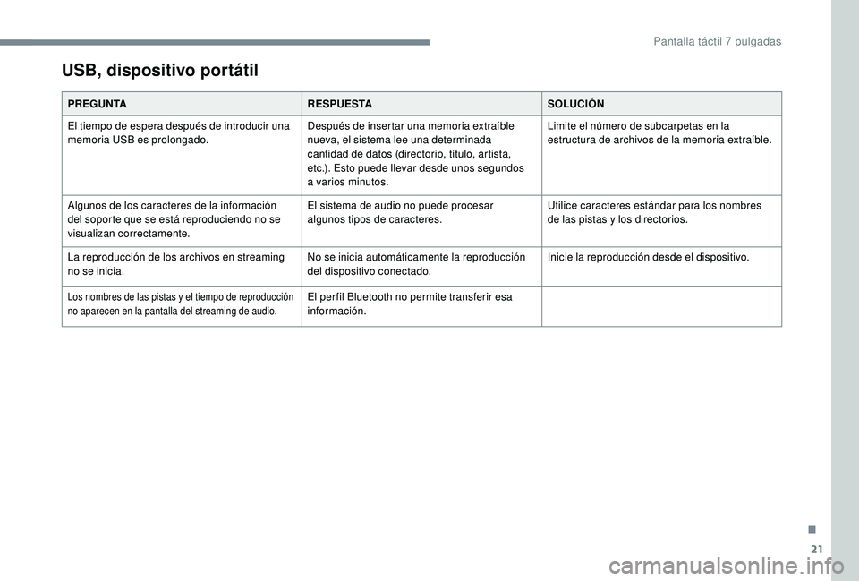 PEUGEOT 108 2018  Manual del propietario (in Spanish) 21
USB, dispositivo portátil
PREGUNTARESPUESTASOLUCIÓN
El tiempo de espera después de introducir una 
memoria USB es prolongado. Después de insertar una memoria extraíble 
nueva, el sistema lee u