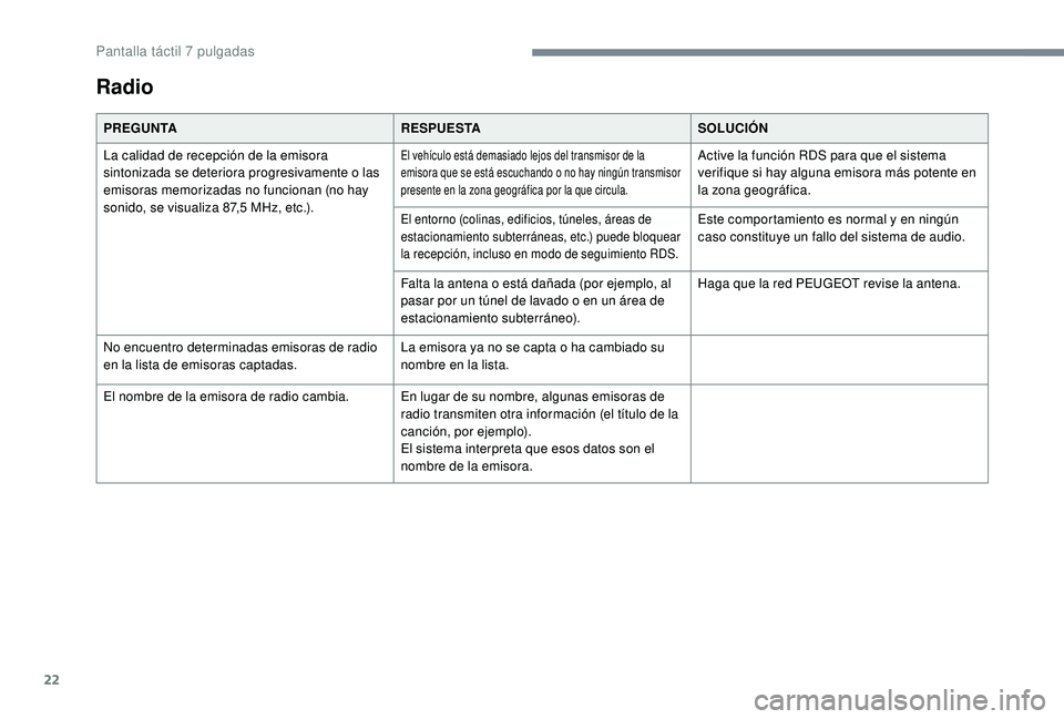 PEUGEOT 108 2018  Manual del propietario (in Spanish) 22
Radio
PREGUNTARESPUESTASOLUCIÓN
La calidad de recepción de la emisora 
sintonizada se deteriora progresivamente o
  las 
emisoras memorizadas no funcionan (no hay 
sonido, se visualiza 87,5
  MHz