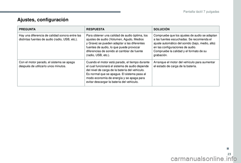 PEUGEOT 108 2018  Manual del propietario (in Spanish) 23
PREGUNTARESPUESTASOLUCIÓN
Hay una diferencia de calidad sonora entre las 
distintas fuentes de audio (radio, USB, etc.). Para obtener una calidad de audio óptima, los 
ajustes de audio (Volumen, 