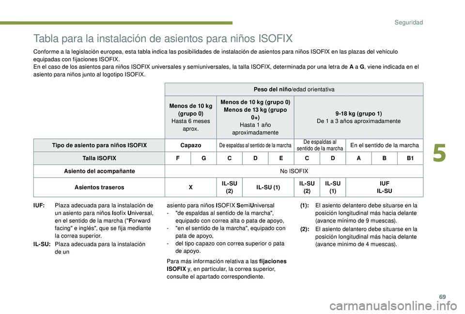 PEUGEOT 108 2018  Manual del propietario (in Spanish) 69
Tabla para la instalación de asientos para niños ISOFIX
Conforme a la legislación europea, esta tabla indica las posibilidades de instalación de asientos para niños ISOFIX en las plazas del ve
