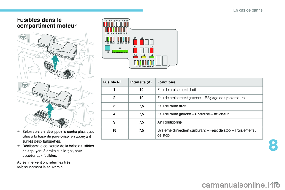 PEUGEOT 108 2018  Manuel du propriétaire (in French) 119
Fusibles dans le 
compartiment moteur
F Selon version, déclippez le cache plastique, situé à la base du pare-brise, en appuyant 
sur les deux languettes.
F
 
D
 éclippez le couvercle de la bo