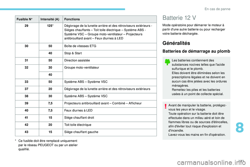 PEUGEOT 108 2018  Manuel du propriétaire (in French) 121
Fusible N° Intensité (A)Fonctions
29  125* Dégivrage de la lunette arrière et des rétroviseurs extérieurs
  - 
Sièges chauffants – Toit toile électrique – Système ABS
  - 
Système VS