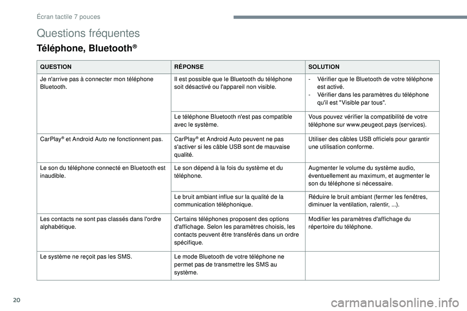 PEUGEOT 108 2018 Manuel du propriétaire (in French) 20
Questions fréquentes
Téléphone, Bluetooth®
QUESTIONRÉPONSESOLUTION
Je n'arrive pas à connecter mon téléphone
Bluetooth. Il est possible que le Bluetooth du téléphone
soit désactiv PEUGEOT 108 2018 Manuel du propriétaire (in French) 20
Questions fréquentes
Téléphone, Bluetooth®
QUESTIONRÉPONSESOLUTION
Je n'arrive pas à connecter mon téléphone
Bluetooth. Il est possible que le Bluetooth du téléphone
soit désactiv