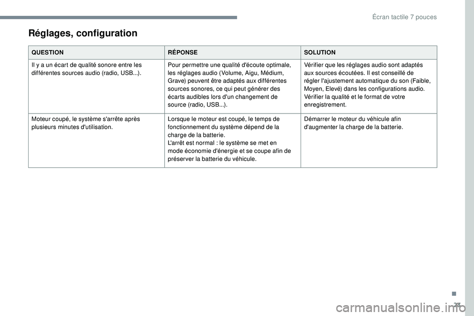 PEUGEOT 108 2018  Manuel du propriétaire (in French) 23
QUESTIONRÉPONSESOLUTION
Il y a un écart de qualité sonore entre les 
différentes sources audio (radio, USB...). Pour permettre une qualité d'écoute optimale, 
les réglages audio (Volume,
