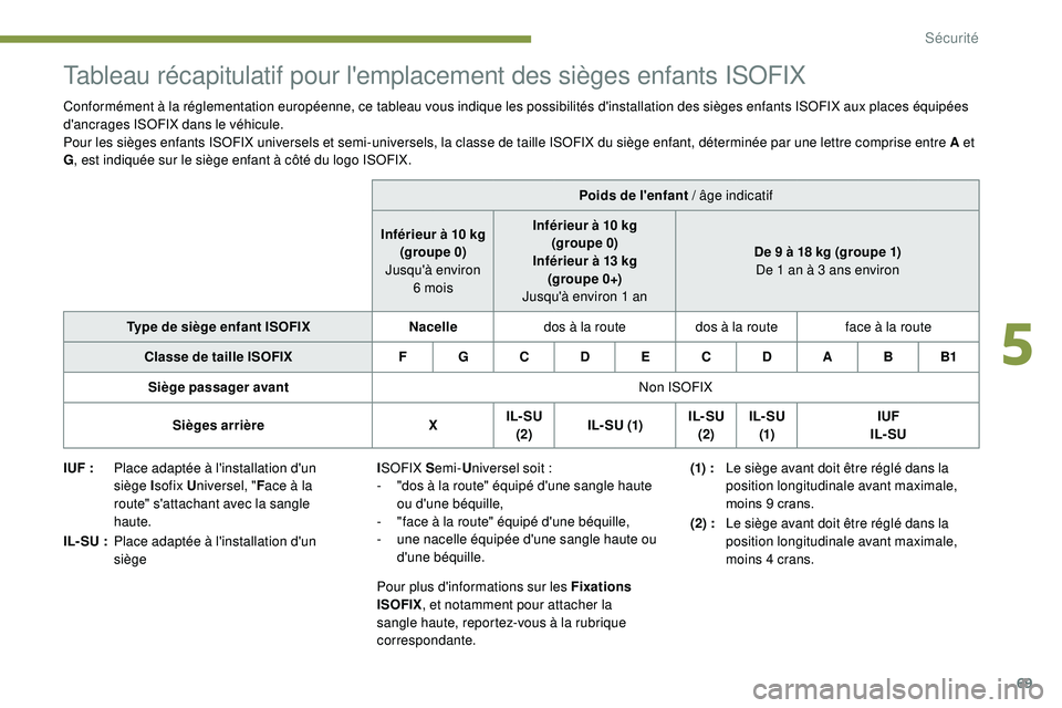 PEUGEOT 108 2018 Manuel du propriétaire (in French) 69
Tableau récapitulatif pour l'emplacement des sièges enfants ISOFIX
Conformément à la réglementation européenne, ce tableau vous indique les possibilités d'installation des sièges en PEUGEOT 108 2018 Manuel du propriétaire (in French) 69
Tableau récapitulatif pour l'emplacement des sièges enfants ISOFIX
Conformément à la réglementation européenne, ce tableau vous indique les possibilités d'installation des sièges en