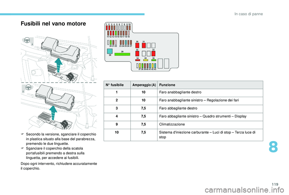 PEUGEOT 108 2018  Manuale duso (in Italian) 119
Fusibili nel vano motore
F Secondo la versione, sganciare il coperchio in plastica situato alla base del parabrezza, 
premendo le due linguette.
F
 
S
 ganciare il coperchio della scatola 
portafu