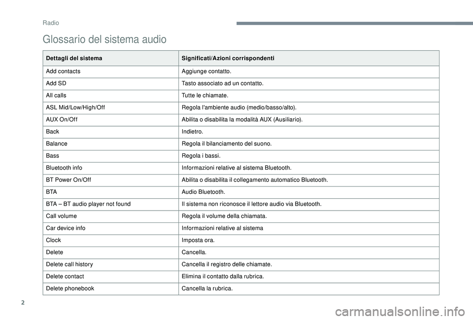 PEUGEOT 108 2018  Manuale duso (in Italian) 2
Glossario del sistema audio
Dettagli del sistemaSignificati/Azioni corrispondenti
Add contacts Aggiunge contatto.
Add SD Tasto associato ad un contatto.
All calls Tutte le chiamate.
ASL Mid/Low/High