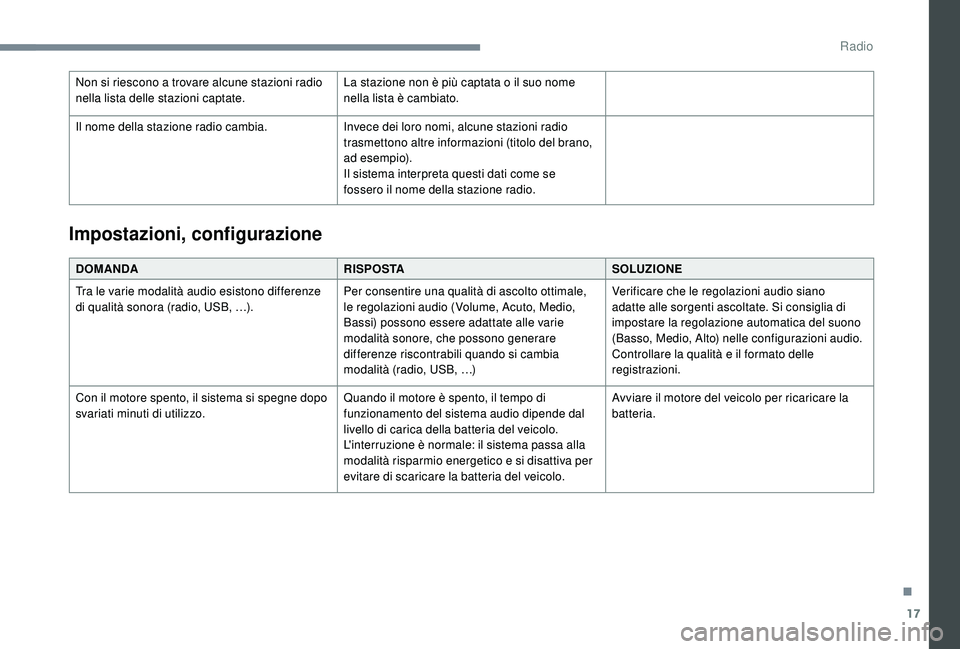 PEUGEOT 108 2018 Manuale duso (in Italian) 17
Non si riescono a trovare alcune stazioni radio
n ella lista delle stazioni captate. La stazione non è più captata o
il suo nome
nella lista è cambiato.
Il nome della stazione radio cambia. PEUGEOT 108 2018 Manuale duso (in Italian) 17
Non si riescono a trovare alcune stazioni radio
n ella lista delle stazioni captate. La stazione non è più captata o
il suo nome
nella lista è cambiato.
Il nome della stazione radio cambia.