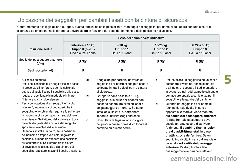 PEUGEOT 108 2018 Manuale duso (in Italian) 65
Ubicazione dei seggiolini per bambini fissati con la cintura di sicurezza
Conformemente alla legislazione europea, questa tabella indica le possibilità di montaggio dei seggiolini per bambini da f PEUGEOT 108 2018 Manuale duso (in Italian) 65
Ubicazione dei seggiolini per bambini fissati con la cintura di sicurezza
Conformemente alla legislazione europea, questa tabella indica le possibilità di montaggio dei seggiolini per bambini da f