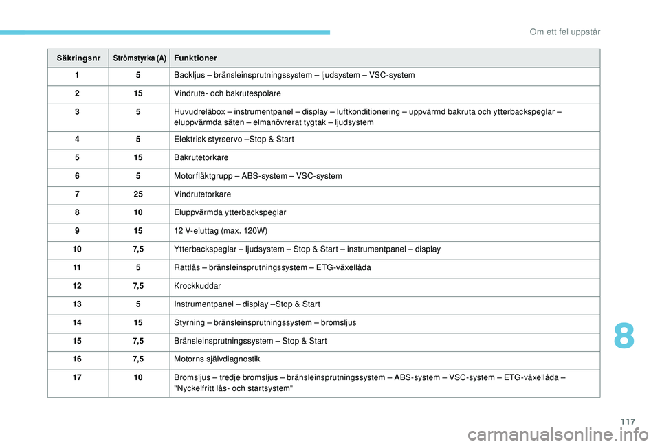 PEUGEOT 108 2018  Bruksanvisningar (in Swedish) 117
SäkringsnrStrömstyrka (A)Funktioner
1 5Backljus – bränsleinsprutningssystem – ljudsystem – VSC-system
2 15Vindrute- och bakrutespolare
3 5Huvudreläbox – instrumentpanel – display –