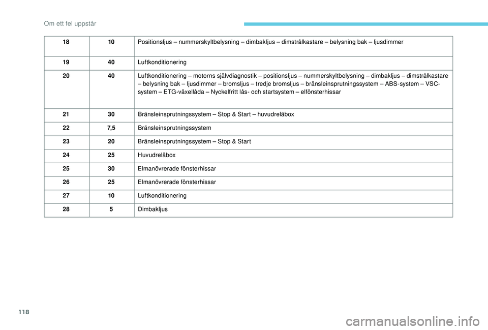 PEUGEOT 108 2018  Bruksanvisningar (in Swedish) 118
1810Positionsljus – nummerskyltbelysning – dimbakljus – dimstrålkastare – belysning bak – ljusdimmer
19 40Luftkonditionering
20 40Luftkonditionering – motorns självdiagnostik – pos