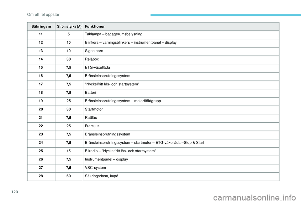 PEUGEOT 108 2018  Bruksanvisningar (in Swedish) 120
SäkringsnrStrömstyrka (A)Funktioner
11 5Taklampa – bagagerumsbelysning
12 10Blinkers – varningsblinkers – instrumentpanel – display
13 10Signalhorn
14 30Reläbox
15 7, 5ETG-växellåda
1