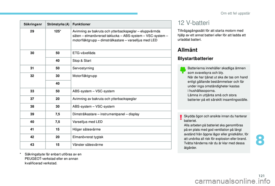 PEUGEOT 108 2018  Bruksanvisningar (in Swedish) 121
SäkringsnrStrömstyrka (A)Funktioner
29 125*  Avimning av bakruta och ytterbackspeglar – eluppvärmda 
säten – elmanövrerad taklucka – ABS-system – VSC-system – 
motorfläktgrupp – 