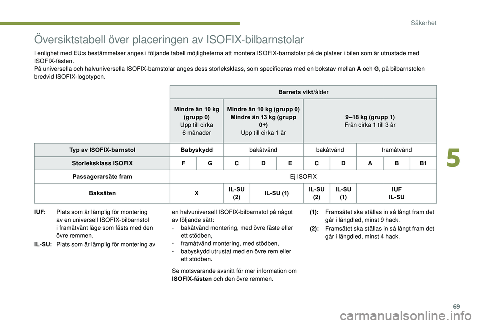 PEUGEOT 108 2018  Bruksanvisningar (in Swedish) 69
Översiktstabell över placeringen av ISOFIX-bilbarnstolar
I enlighet med EU:s bestämmelser anges i följande tabell möjligheterna att montera ISOFIX-barnstolar på de platser i bilen som är utr
