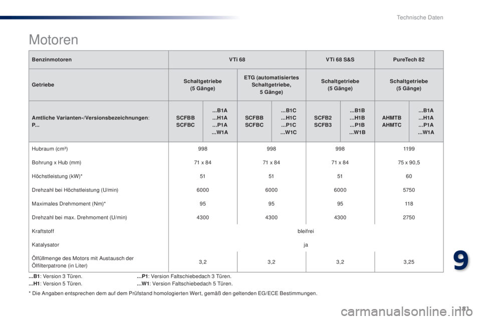 PEUGEOT 108 2016 Betriebsanleitungen (in German) 181
108_de_Chap09_caracteristiques-techniques_ed01-2016
BenzinmotorenV Ti 68V Ti 68 S&SPureTech 82
Getriebe Schaltgetriebe
(5
Gänge) ETG (automatisiertes
Schaltgetriebe, 5
Gänge)Schaltget PEUGEOT 108 2016 Betriebsanleitungen (in German) 181
108_de_Chap09_caracteristiques-techniques_ed01-2016
BenzinmotorenV Ti 68V Ti 68 S&SPureTech 82
Getriebe Schaltgetriebe
(5
Gänge) ETG (automatisiertes
Schaltgetriebe, 5
Gänge)Schaltget