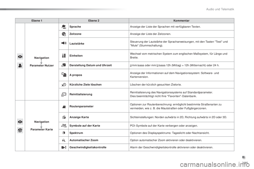 PEUGEOT 108 2016  Betriebsanleitungen (in German) 225
108_de_Chap10a_Autoradio-Toyota-tactile-1_ed01-2016
Ebene 1Ebene 2 Kommentar
Navigation 
Parameter Nutzer Sprache
Anzeige der Liste der Sprachen mit ver fügbaren Texten.
Zeitzone Anzeige der List