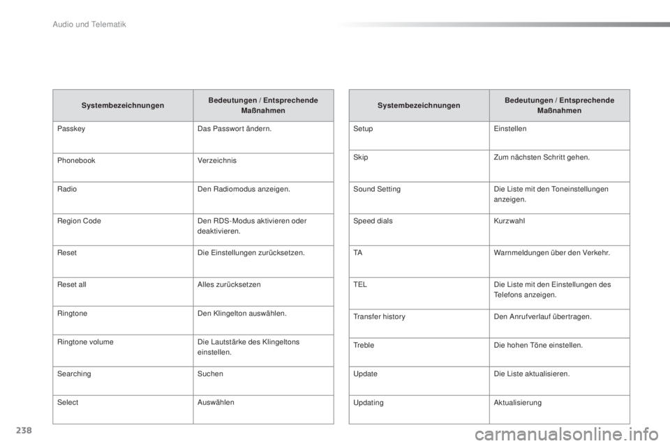 PEUGEOT 108 2016  Betriebsanleitungen (in German) 238
108_de_Chap10b_Autoradio-Toyota-2_ed01-2016
SystembezeichnungenBedeutungen / Entsprechende 
Maßnahmen
Passkey Das Passwort ändern.
Phonebook Verzeichnis
Radio Den Radiomodus anzeigen.
Region Cod