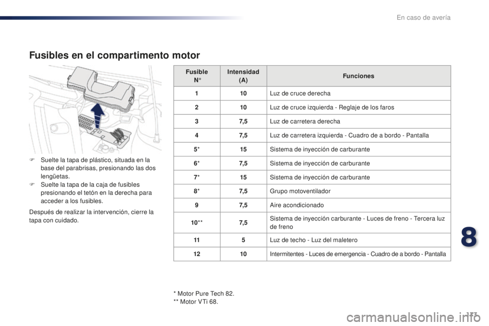 PEUGEOT 108 2016  Manual del propietario (in Spanish) 173
108_es_Chap08_en-cas-pannes_ed01-2016
Fusible 
 N° Intensidad
 
(A) Funciones
1 10Luz de cruce derecha
2 10Luz de cruce izquierda - Reglaje de los faros
3 7, 5Luz de carretera derecha
4 7, 5Luz d