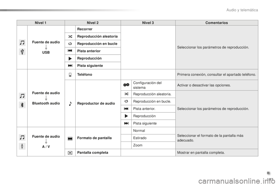 PEUGEOT 108 2016  Manual del propietario (in Spanish) 193
108_es_Chap10a_Autoradio-Toyota-tactile-1_ed01-2016
Nivel 1Nivel 2 Nivel 3 Comentarios
Fuente de audio USB Recorrer
Seleccionar los parámetros de reproducción.
Reproducción aleatoria
Reproducci