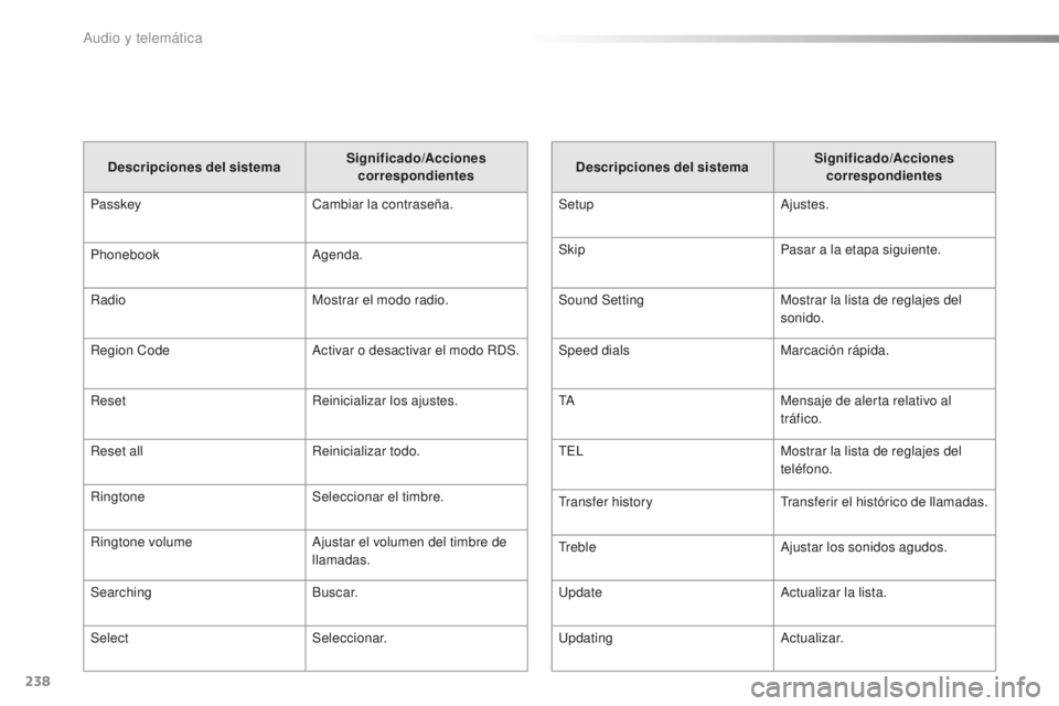 PEUGEOT 108 2016  Manual del propietario (in Spanish) 238
108_es_Chap10b_Autoradio-Toyota-2_ed01-2016
Descripciones del sistemaSignificado
/Acciones 
correspondientes
Passkey Cambiar la contraseña.
Phonebook Agenda.
Radio Mostrar el modo radio.
Region C
