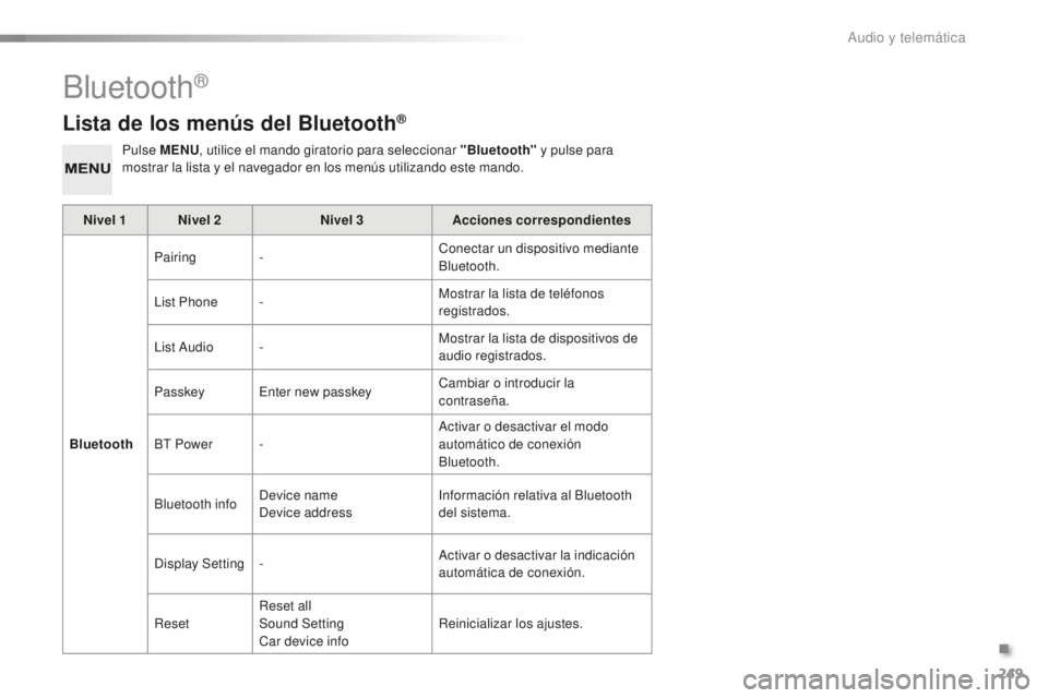 PEUGEOT 108 2016  Manual del propietario (in Spanish) 249
108_es_Chap10b_Autoradio-Toyota-2_ed01-2016
Lista de los menús del Bluetooth®
Pulse MENU, utilice el mando giratorio para seleccionar "Bluetooth"  y pulse para 
mostrar la lista y el nav