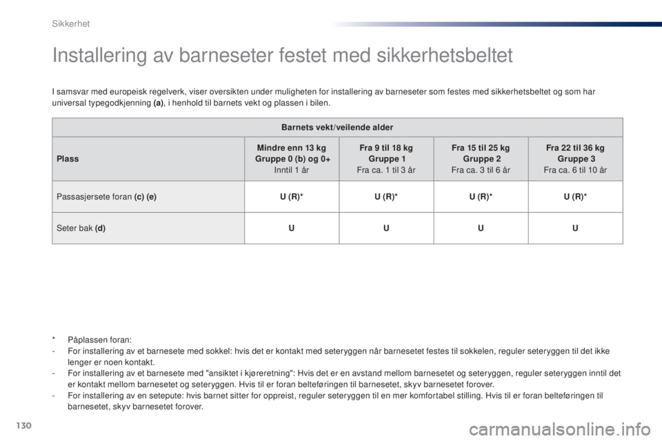 PEUGEOT 108 2016  Instruksjoner for bruk (in Norwegian) 130
108_no_Chap06_securite_ed01-2016
Installering av barneseter festet med sikkerhetsbeltet
I samsvar med europeisk regelverk, viser oversikten under muligheten for installering av barneseter som fest