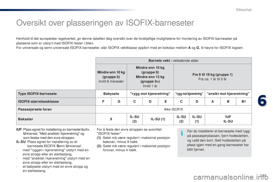 PEUGEOT 108 2016  Instruksjoner for bruk (in Norwegian) 135
108_no_Chap06_securite_ed01-2016
oversikt over plasseringen av ISoFIX-barneseter
Henhold til det europeiske regelverket, gir denne tabellen deg oversikt over de forskjellige mulighetene for monter