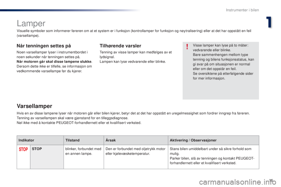 PEUGEOT 108 2016  Instruksjoner for bruk (in Norwegian) 15
108 _no_Chap01_instrument- de-bord_ed01-2016
Lamper
Visse lamper kan lyse på to måter: 
vedvarende eller blinke.
Bare sammenhengen mellom type 
tenning og bilens funksjonsstatus, kan 
gi svar på