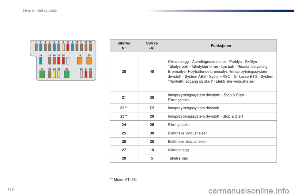 PEUGEOT 108 2016  Instruksjoner for bruk (in Norwegian) 172
108_no_Chap08_en-cas-pannes_ed01-2016
SikringN° Styrke
(A) Funksjoner
20 40Klimaanlegg - Autodiagnose motor - Parklys - Skiltlys
  - 
tå

kelys bak -  t
å
 kelykter foran - Lys bak - Reostat be