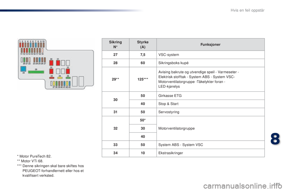 PEUGEOT 108 2016  Instruksjoner for bruk (in Norwegian) 175
108_no_Chap08_en-cas-pannes_ed01-2016
SikringN° Styrke
(A) Funksjoner
27 7, 5VSC-system
28 60Sikringsboks kupé
29** 125***Avising bakrute og utvendige speil - Varmeseter
  - 
el

ektrisk stoffta